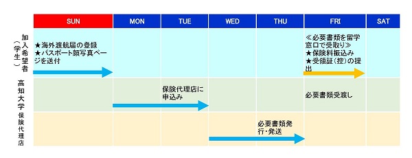 海外旅行保険申込みスケジュール